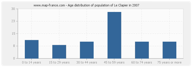 Age distribution of population of Le Clapier in 2007